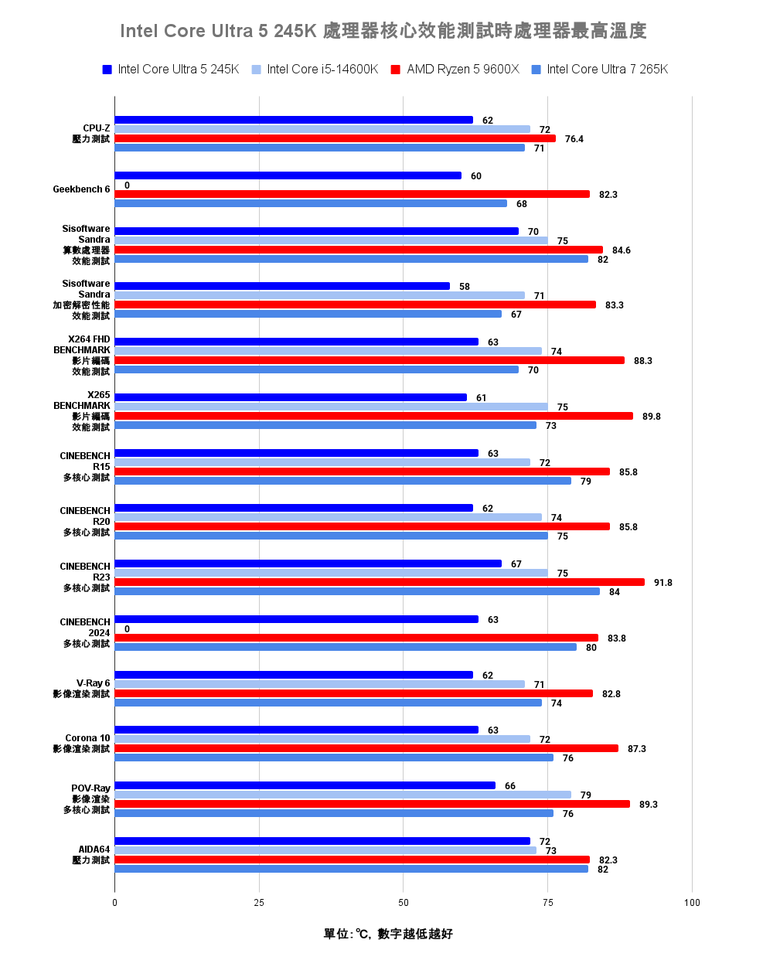 Intel Core Ultra 5 245K 處理器效能實測 以更低電源與功耗需求吸引主流玩家視野