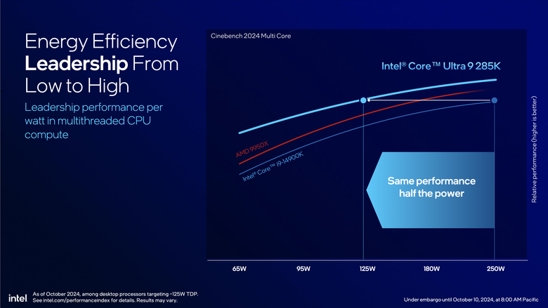 Intel 推出 Core Ultra 200S 桌上型處理器 以一半功耗就能達成同樣效能的翻身之作？