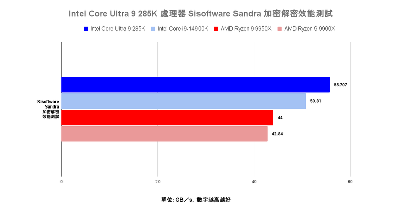 點我看大圖 Intel Core Ultra 9 285K 處理器效能實測 多核心效能猛進但仍需軟體更新的轉身之作