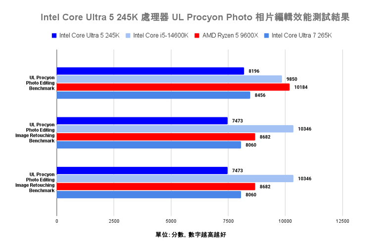 Intel Core Ultra 5 245K 處理器效能實測 以更低電源與功耗需求吸引主流玩家視野