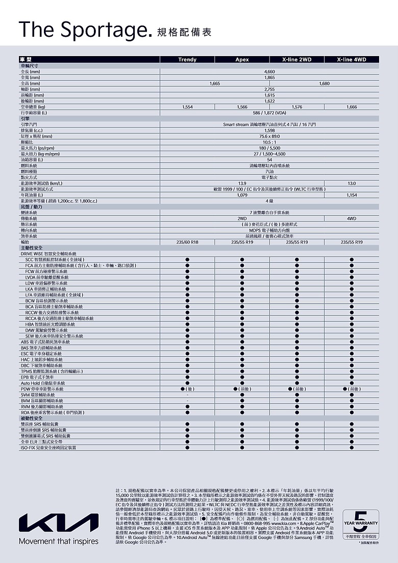點我看大圖 【國內新訊】Kia 25 年式 Sportage 上市,新增 133.9 萬元之「X-line 2WD」車型!