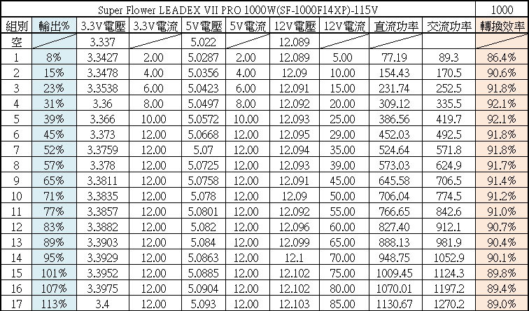 Super Flower振華LEADEX VII PRO 1000W白金全模組化電源開箱