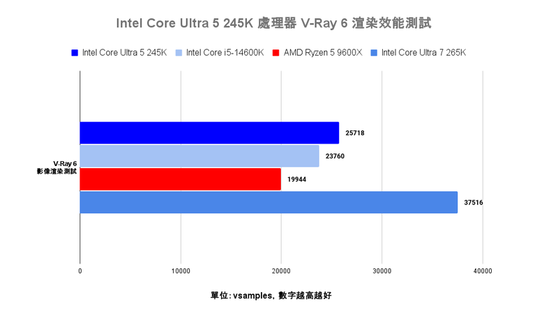 Intel Core Ultra 5 245K 處理器效能實測 以更低電源與功耗需求吸引主流玩家視野