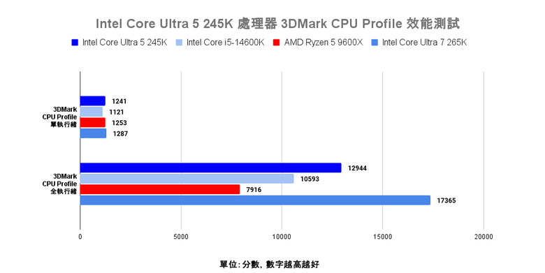 Intel Core Ultra 5 245K 處理器效能實測 以更低電源與功耗需求吸引主流玩家視野
