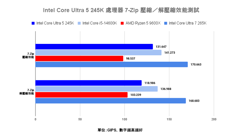 Intel Core Ultra 5 245K 處理器效能實測 以更低電源與功耗需求吸引主流玩家視野