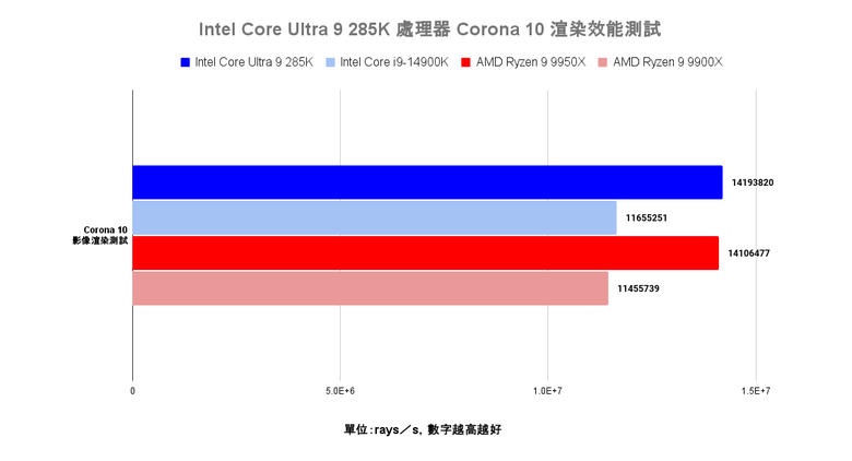 點我看大圖 Intel Core Ultra 9 285K 處理器效能實測 多核心效能猛進但仍需軟體更新的轉身之作