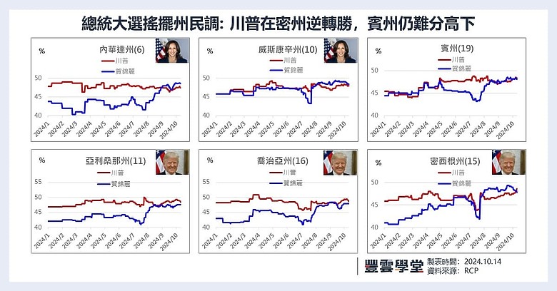 賀錦麗選情告急!選舉人票地圖再度翻轉,川普獲勝機率提高?