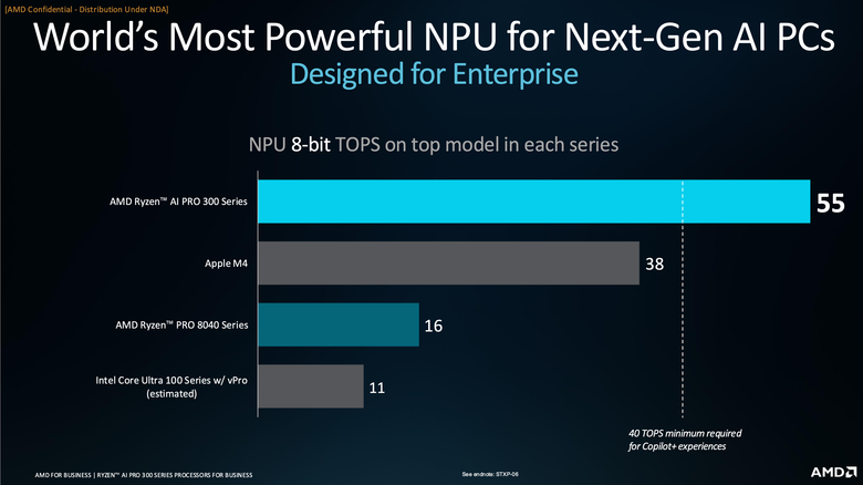 AMD 推出 Ryzen AI 300 Pro 系列處理器 以 AI 運算效能提供更多安全支援保護設計