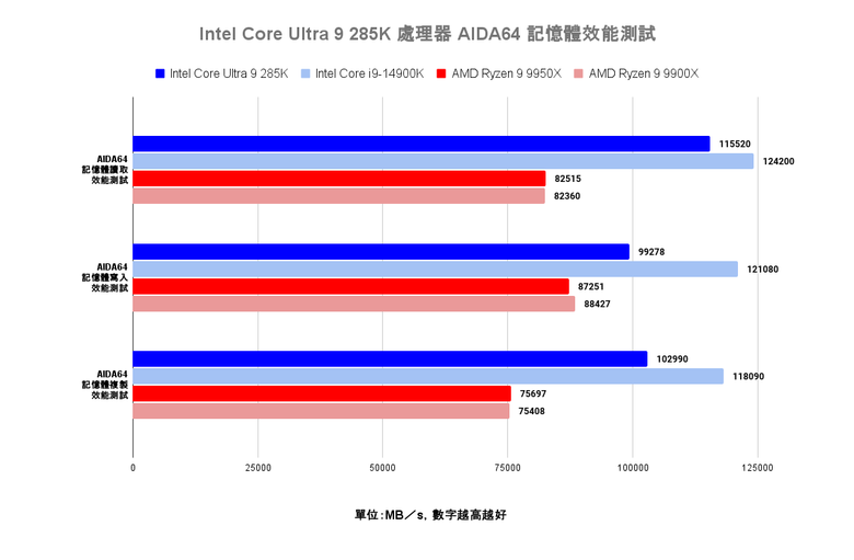 點我看大圖 Intel Core Ultra 9 285K 處理器效能實測 多核心效能猛進但仍需軟體更新的轉身之作