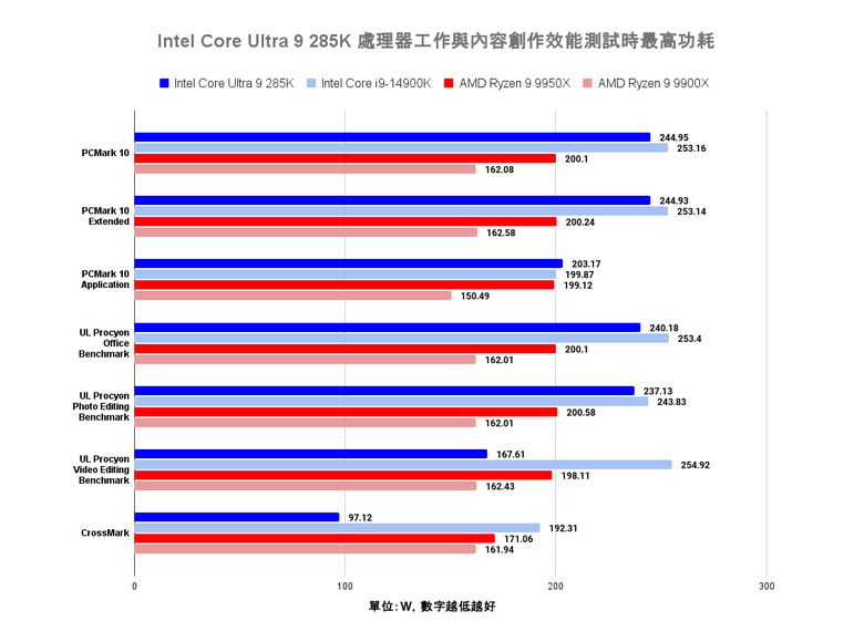 點我看大圖 Intel Core Ultra 9 285K 處理器效能實測 多核心效能猛進但仍需軟體更新的轉身之作