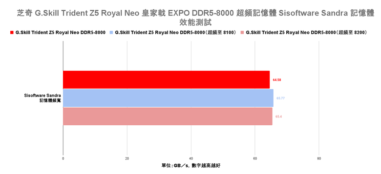 芝奇 G.Skill Trident Z5 Royal Neo 皇家戟 EXPO DDR5-8000 超頻記憶體開箱實測 將 AMD 平台推向更高時脈效能
