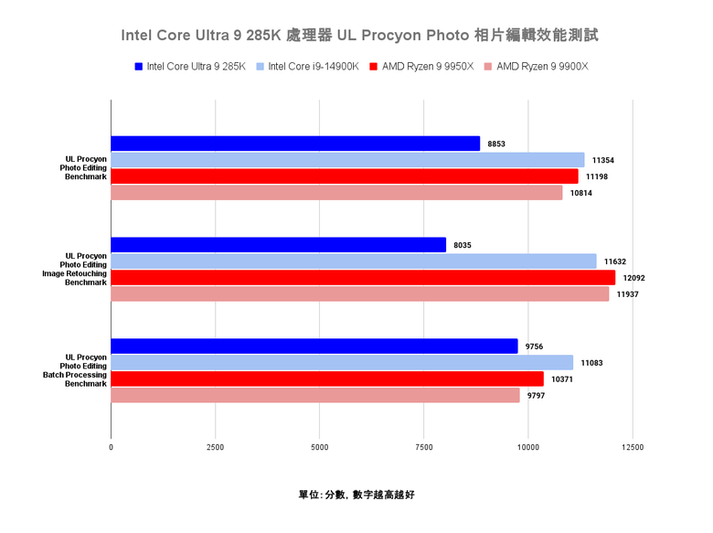 點我看大圖 Intel Core Ultra 9 285K 處理器效能實測 多核心效能猛進但仍需軟體更新的轉身之作