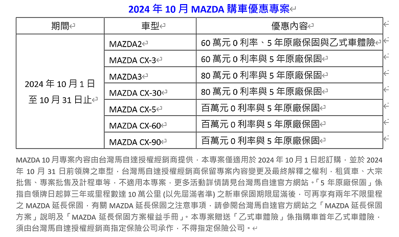 【國內新訊】CX-60累積銷量突破1,800輛,台灣馬自達祭十月份購車優惠專案!