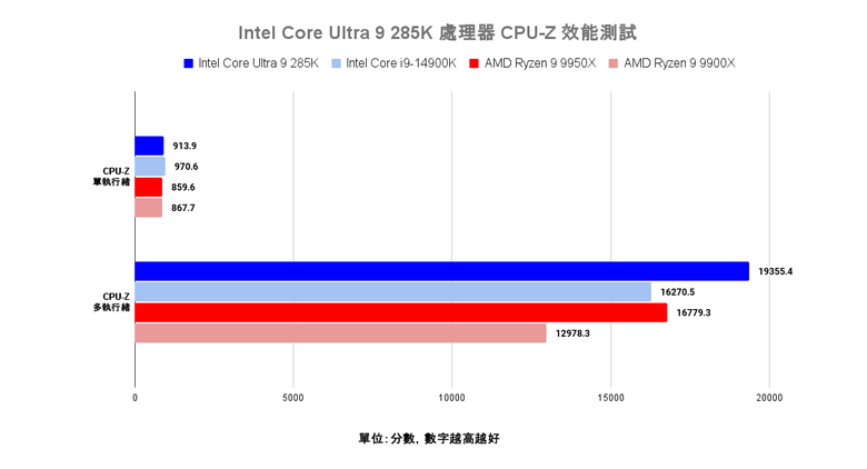 點我看大圖 Intel Core Ultra 9 285K 處理器效能實測 多核心效能猛進但仍需軟體更新的轉身之作