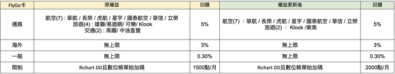 雙狗卡權益更新！還可以怎麼刷？