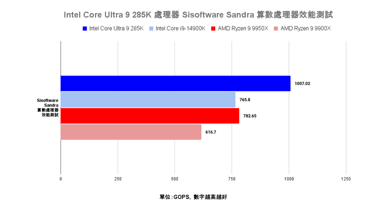 點我看大圖 Intel Core Ultra 9 285K 處理器效能實測 多核心效能猛進但仍需軟體更新的轉身之作