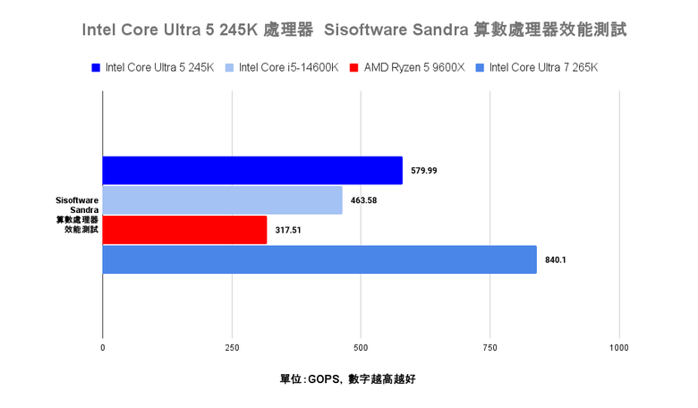 Intel Core Ultra 5 245K 處理器效能實測 以更低電源與功耗需求吸引主流玩家視野
