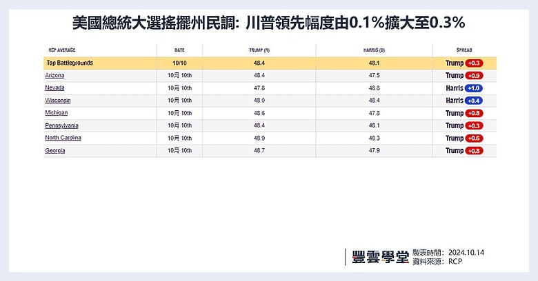 賀錦麗選情告急!選舉人票地圖再度翻轉,川普獲勝機率提高?