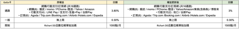 雙狗卡權益更新！還可以怎麼刷？