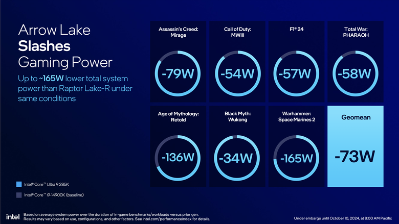 Intel 推出 Core Ultra 200S 桌上型處理器 以一半功耗就能達成同樣效能的翻身之作？