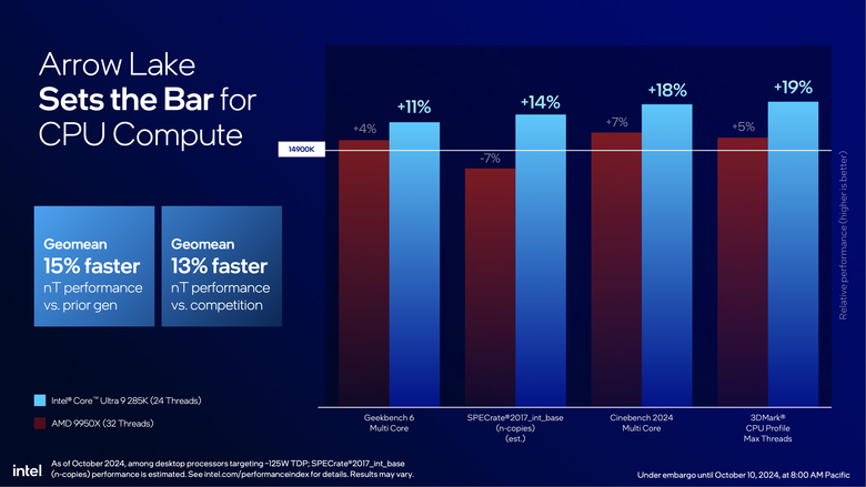 Intel 推出 Core Ultra 200S 桌上型處理器 以一半功耗就能達成同樣效能的翻身之作？