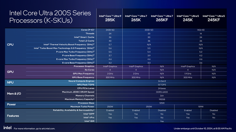 Intel 推出 Core Ultra 200S 桌上型處理器 以一半功耗就能達成同樣效能的翻身之作？