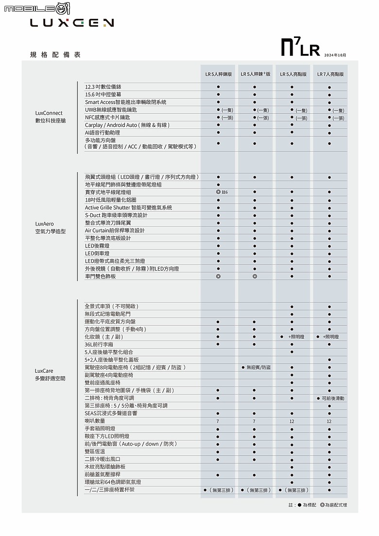 點我看大圖 【119.9萬元起】Luxgen發表n7 LR長程版,送半年免費快充並推出「星曜灰」新色!