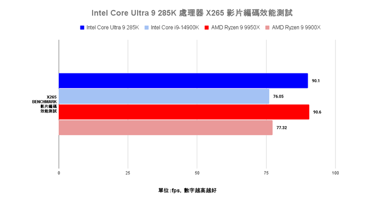點我看大圖 Intel Core Ultra 9 285K 處理器效能實測 多核心效能猛進但仍需軟體更新的轉身之作