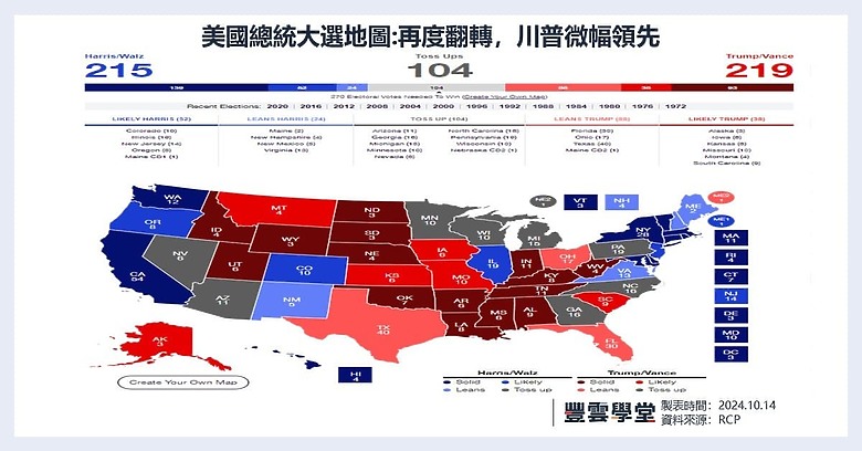 賀錦麗選情告急!選舉人票地圖再度翻轉,川普獲勝機率提高?