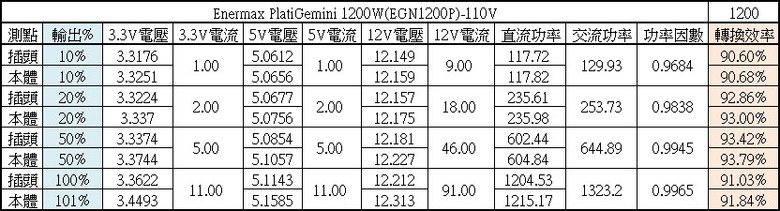 點我看大圖 支援ATX3.1及ATX12VO雙標準的ENERMAX PlatiGemini 1200W白金全模組化電源開箱