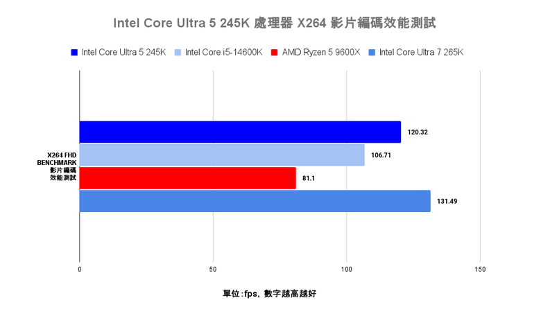 Intel Core Ultra 5 245K 處理器效能實測 以更低電源與功耗需求吸引主流玩家視野