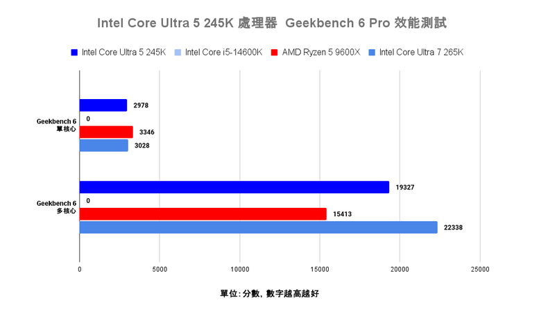 Intel Core Ultra 5 245K 處理器效能實測 以更低電源與功耗需求吸引主流玩家視野