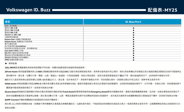 點我看大圖 福斯商旅 Volkswagen ID.Buzz 正式上市|單色版239.8萬元、雙色版限時優惠加價8.8萬元!