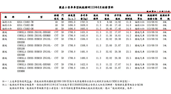 晚一天小改款的Kuga會跟進Corolla Cross小改款降價嗎?