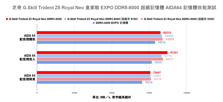 芝奇 G.Skill Trident Z5 Royal Neo 皇家戟 EXPO DDR5-8000 超頻記憶體開箱實測 將 AMD 平台推向更高時脈效能