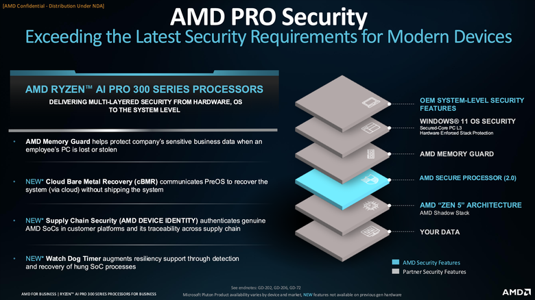 AMD 推出 Ryzen AI 300 Pro 系列處理器 以 AI 運算效能提供更多安全支援保護設計