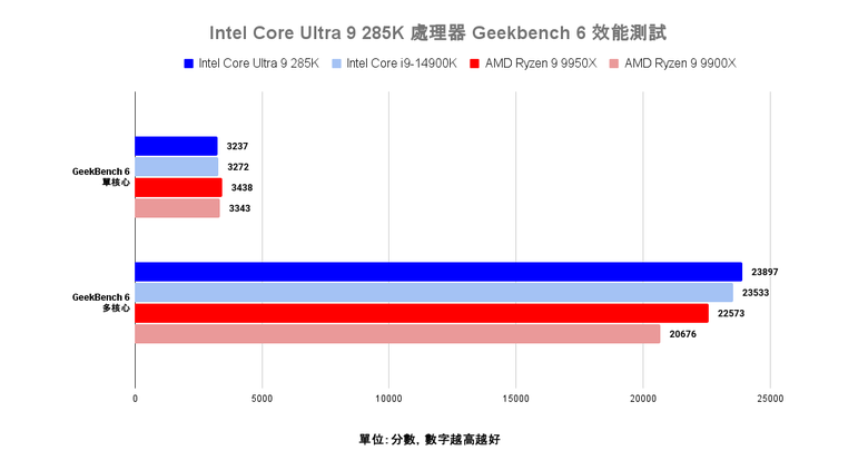 點我看大圖 Intel Core Ultra 9 285K 處理器效能實測 多核心效能猛進但仍需軟體更新的轉身之作