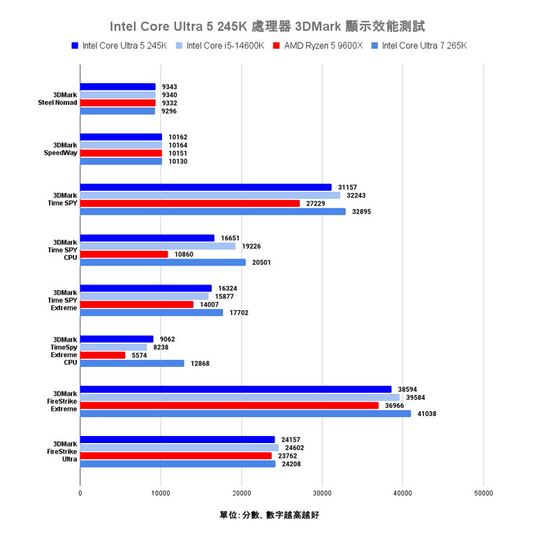Intel Core Ultra 5 245K 處理器效能實測 以更低電源與功耗需求吸引主流玩家視野