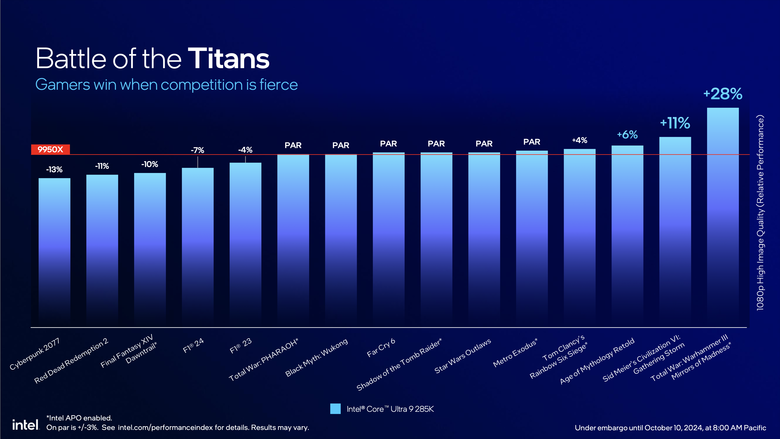 Intel 推出 Core Ultra 200S 桌上型處理器 以一半功耗就能達成同樣效能的翻身之作？