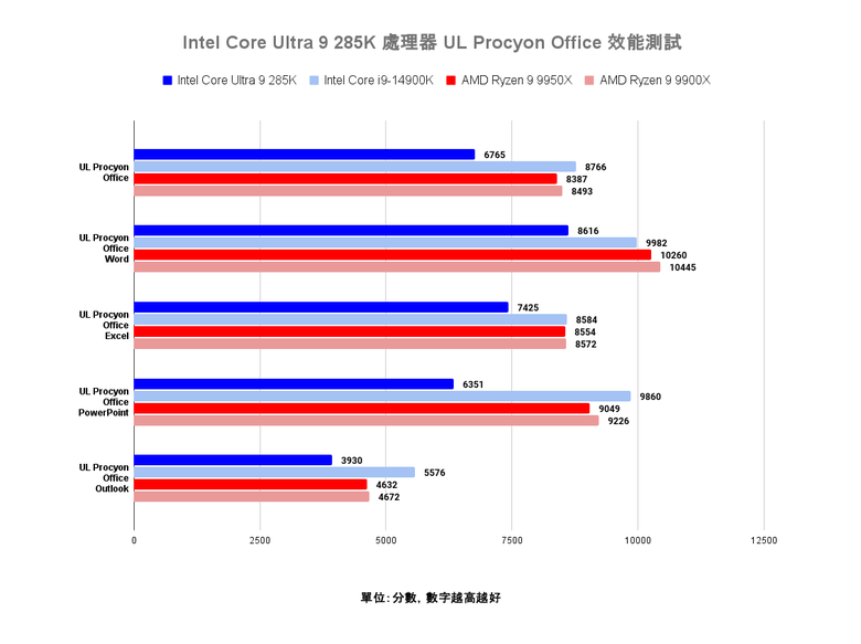 點我看大圖 Intel Core Ultra 9 285K 處理器效能實測 多核心效能猛進但仍需軟體更新的轉身之作