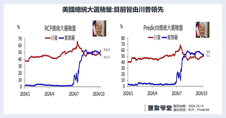 賀錦麗選情告急!選舉人票地圖再度翻轉,川普獲勝機率提高?
