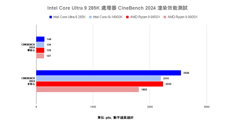 點我看大圖 Intel Core Ultra 9 285K 處理器效能實測 多核心效能猛進但仍需軟體更新的轉身之作