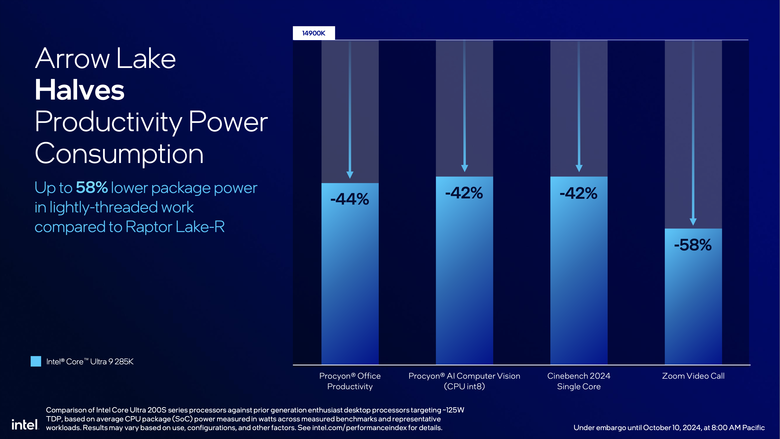 Intel 推出 Core Ultra 200S 桌上型處理器 以一半功耗就能達成同樣效能的翻身之作？