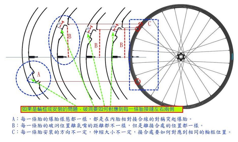 建大公路車內胎品質與連續爆胎使用記錄