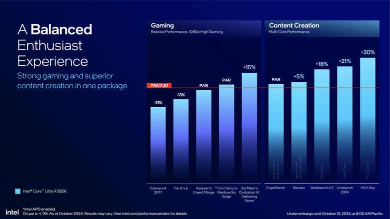 Intel 推出 Core Ultra 200S 桌上型處理器 以一半功耗就能達成同樣效能的翻身之作？