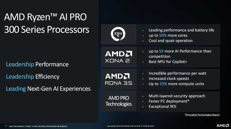 AMD 推出 Ryzen AI 300 Pro 系列處理器 以 AI 運算效能提供更多安全支援保護設計