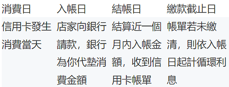 信用卡繳最低會影響信用嗎?循環利息繳多少算給你看!