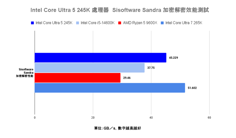 Intel Core Ultra 5 245K 處理器效能實測 以更低電源與功耗需求吸引主流玩家視野