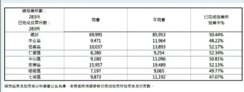 民視新聞台 台灣的眼睛 開票統計就是謠謠領先
