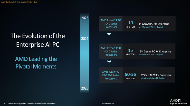 AMD 推出 Ryzen AI 300 Pro 系列處理器 以 AI 運算效能提供更多安全支援保護設計